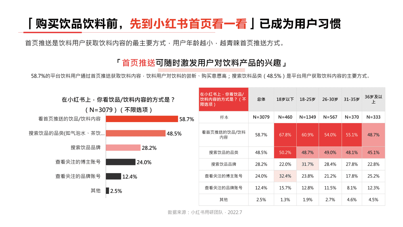 小红书2022年饮料行业用户洞察报告-小红书 小红书2022年饮料行业用户洞察报告-小红书