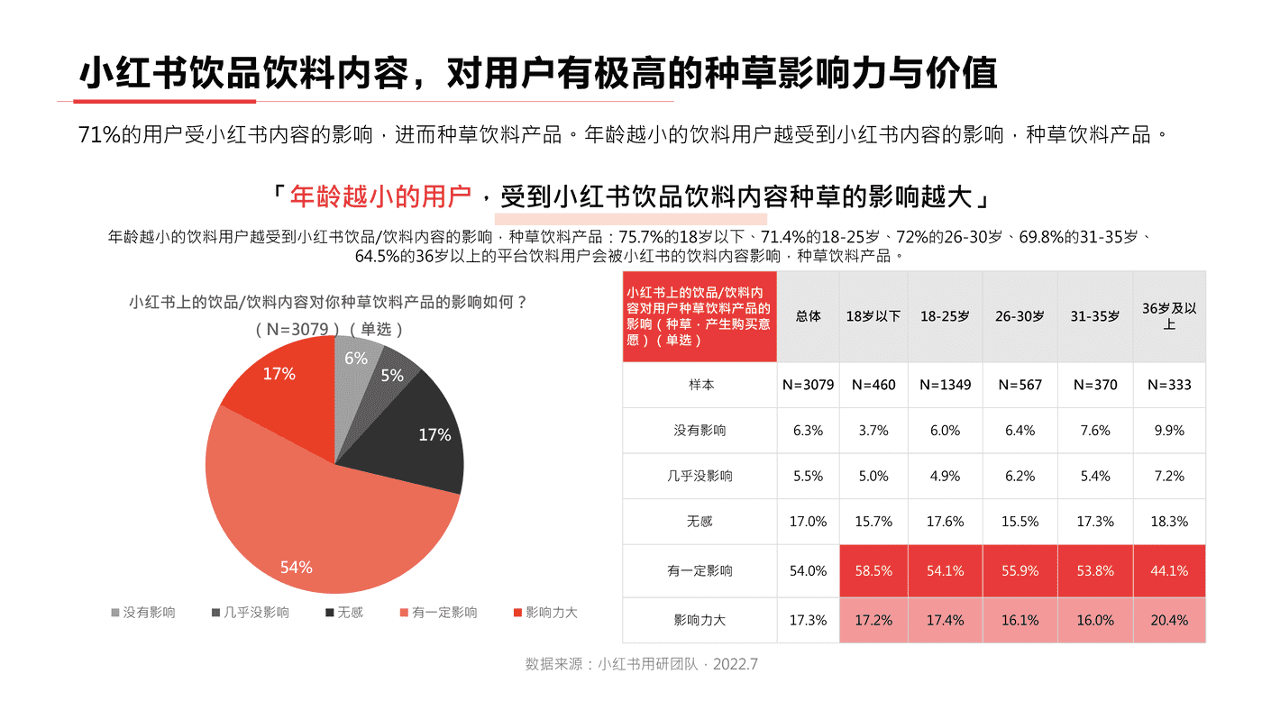 小红书2022年饮料行业用户洞察报告-小红书 小红书2022年饮料行业用户洞察报告-小红书