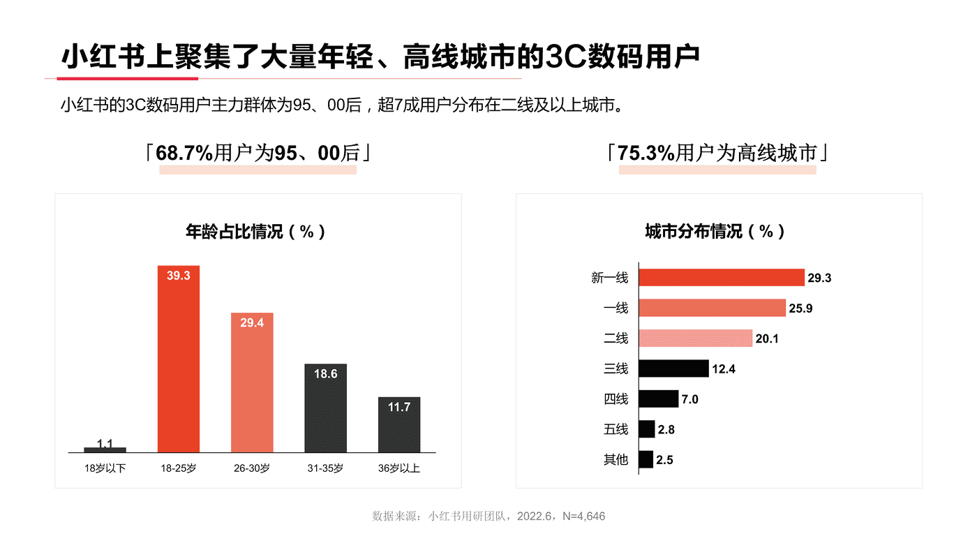 小红书2022年3C数码行业用户洞察报告-小红书 小红书2022年3C数码行业用户洞察报告-小红书