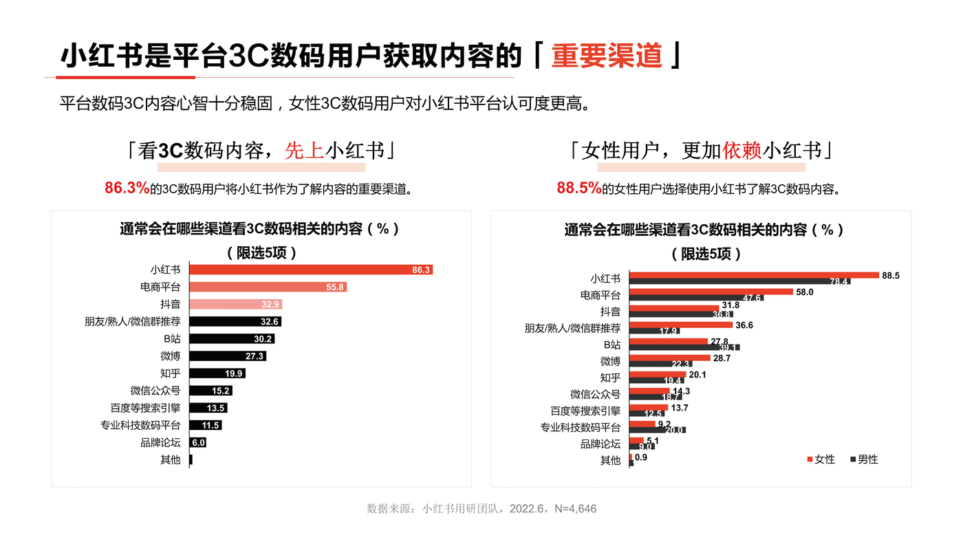 小红书2022年3C数码行业用户洞察报告-小红书 小红书2022年3C数码行业用户洞察报告-小红书
