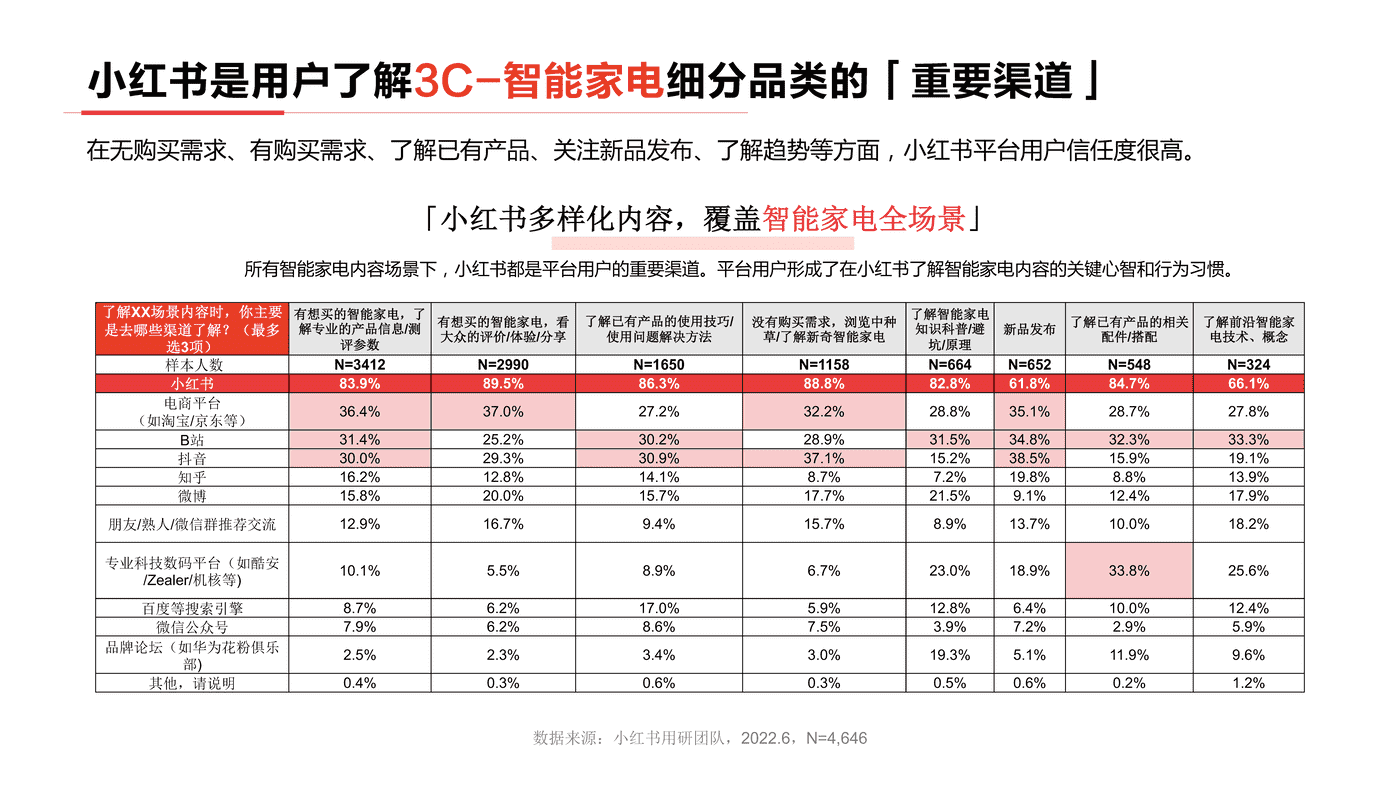 小红书2022年3C数码行业用户洞察报告-小红书 小红书2022年3C数码行业用户洞察报告-小红书