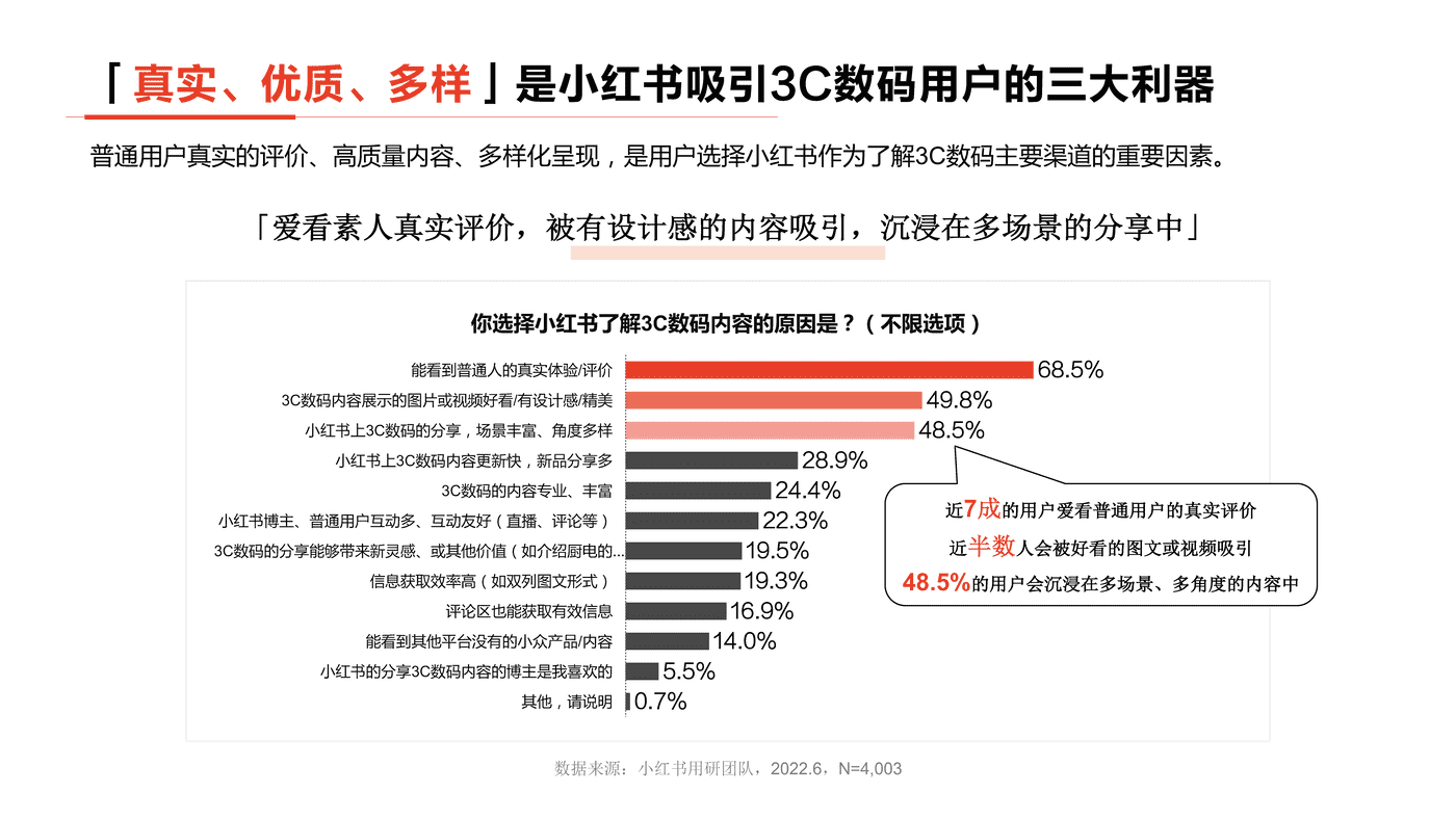 小红书2022年3C数码行业用户洞察报告-小红书 小红书2022年3C数码行业用户洞察报告-小红书