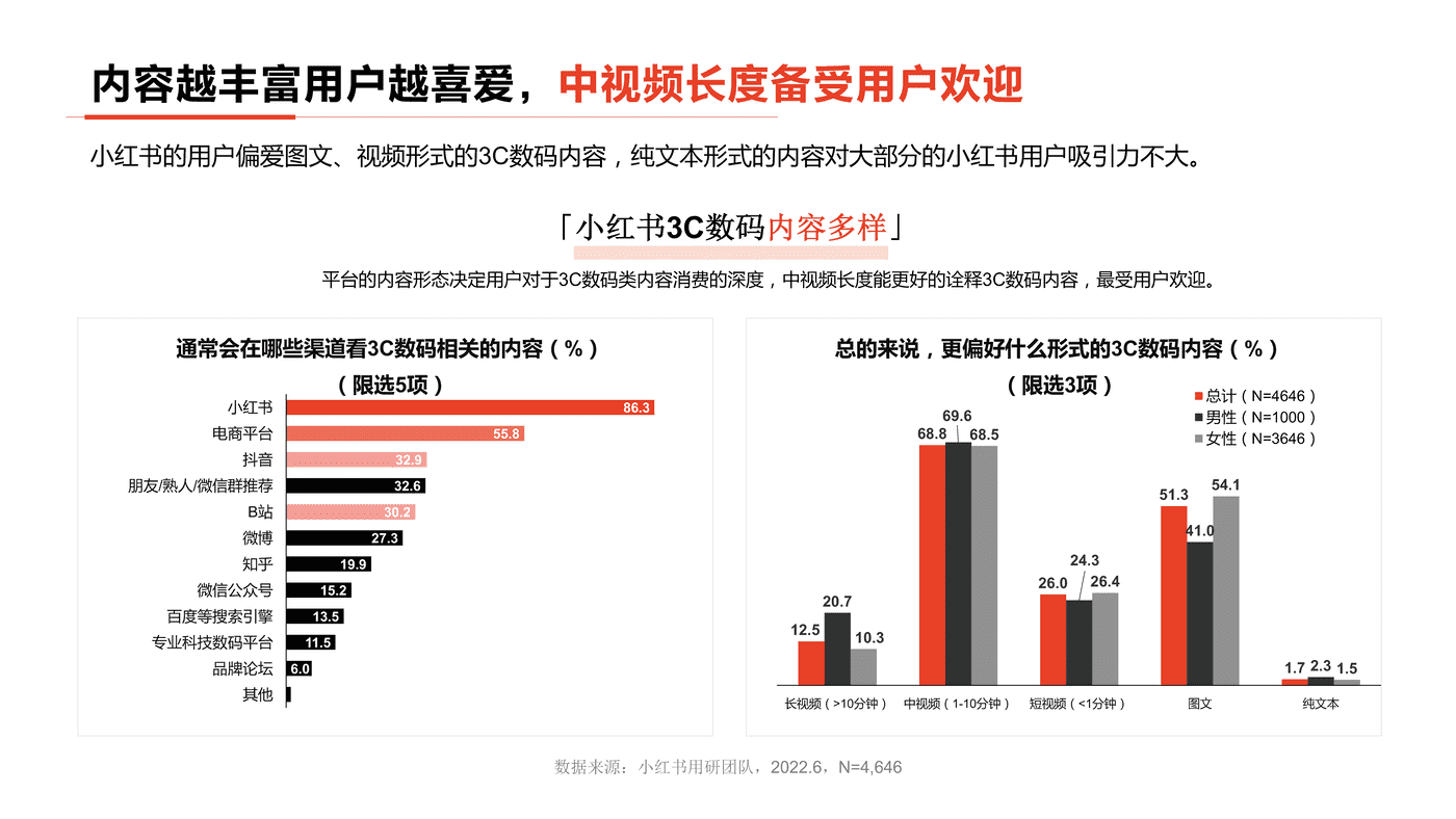 小红书2022年3C数码行业用户洞察报告-小红书 小红书2022年3C数码行业用户洞察报告-小红书