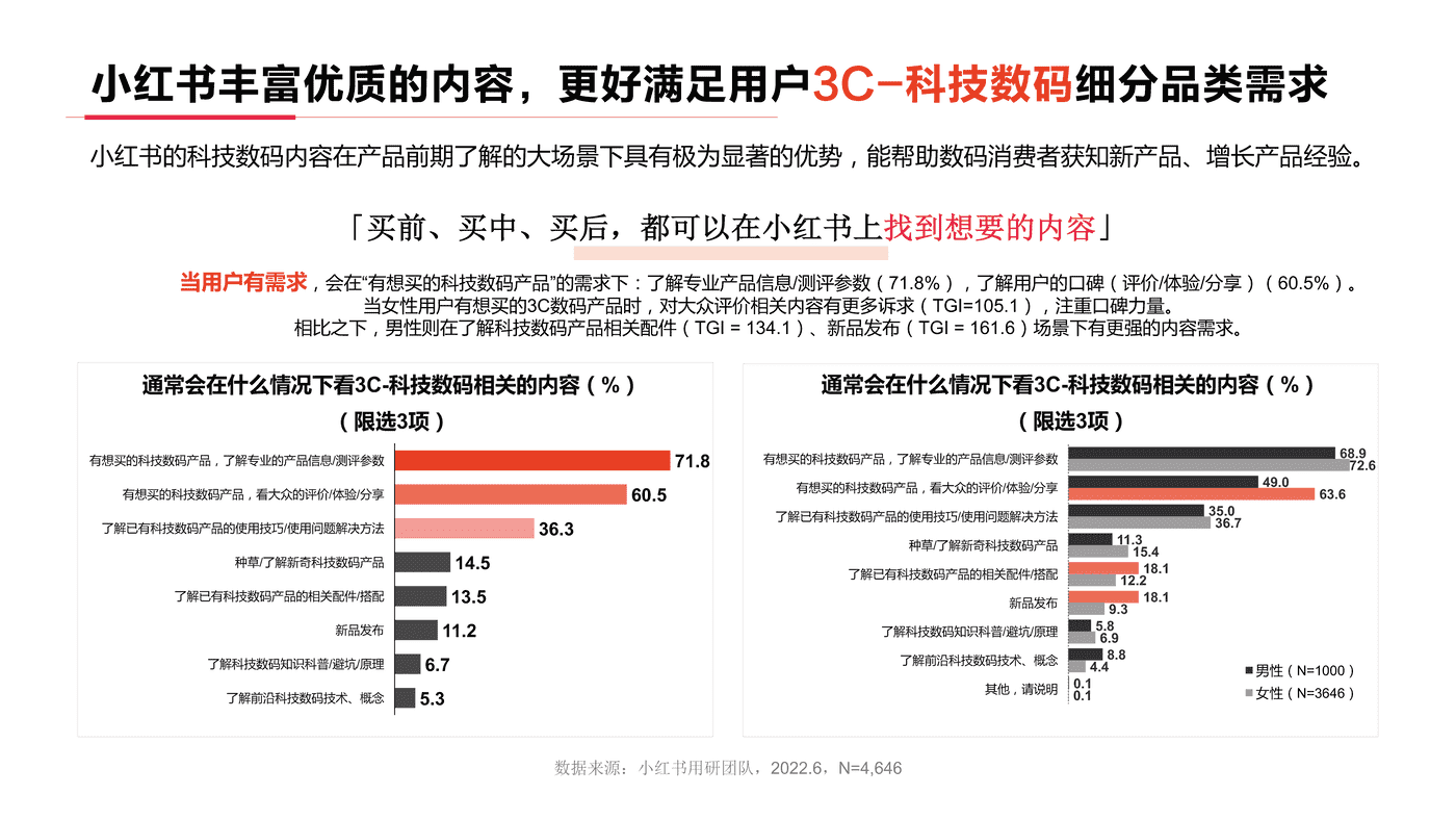小红书2022年3C数码行业用户洞察报告-小红书 小红书2022年3C数码行业用户洞察报告-小红书
