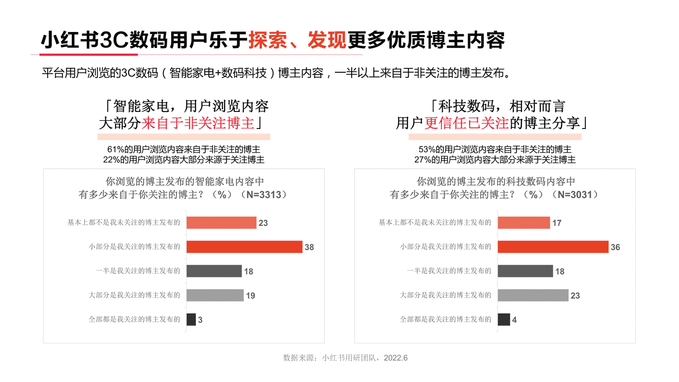 小红书2022年3C数码行业用户洞察报告-小红书 小红书2022年3C数码行业用户洞察报告-小红书