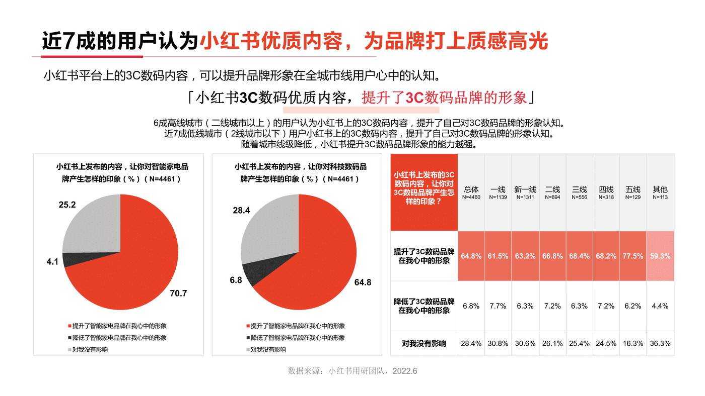 小红书2022年3C数码行业用户洞察报告-小红书 小红书2022年3C数码行业用户洞察报告-小红书