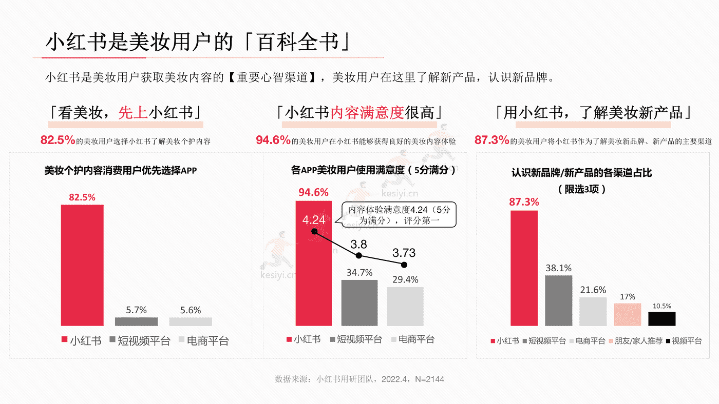 小红书2022年美妆用户洞察报告-小红书 小红书2022年美妆用户洞察报告-小红书