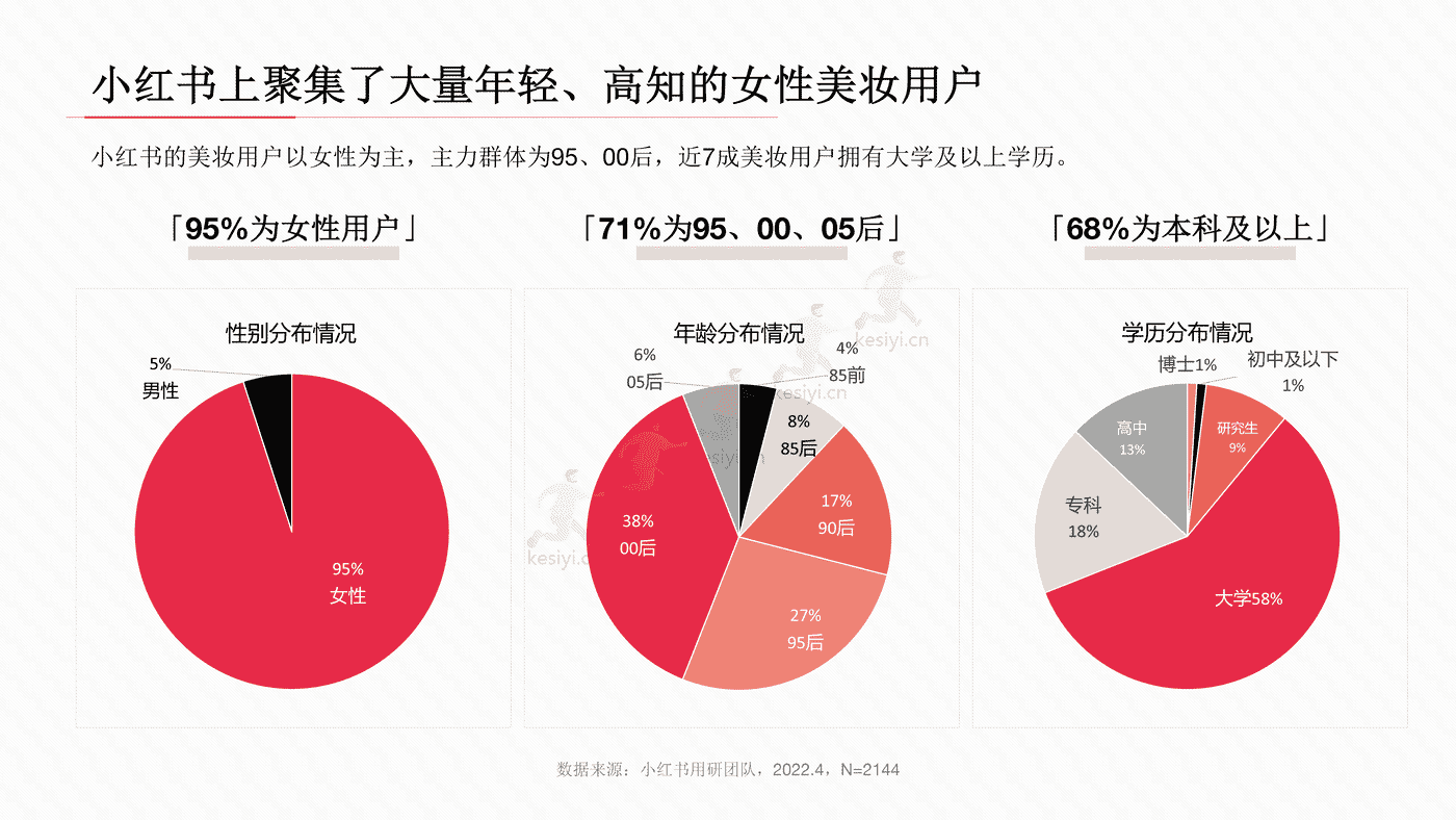 小红书2022年美妆用户洞察报告-小红书 小红书2022年美妆用户洞察报告-小红书