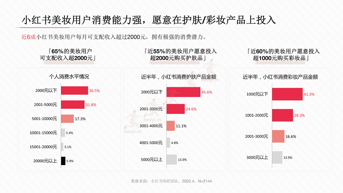 小红书2022年美妆用户洞察报告-小红书 小红书2022年美妆用户洞察报告-小红书