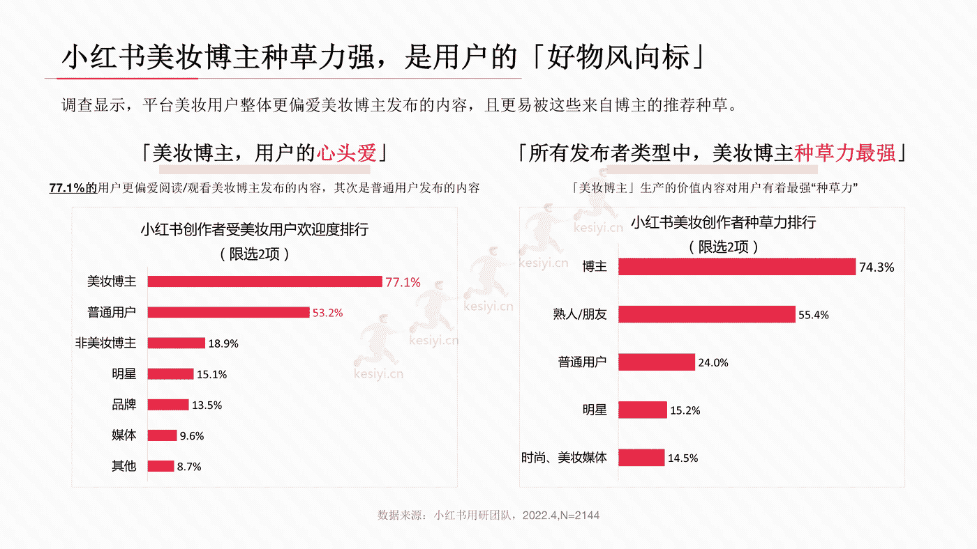 小红书2022年美妆用户洞察报告-小红书 小红书2022年美妆用户洞察报告-小红书