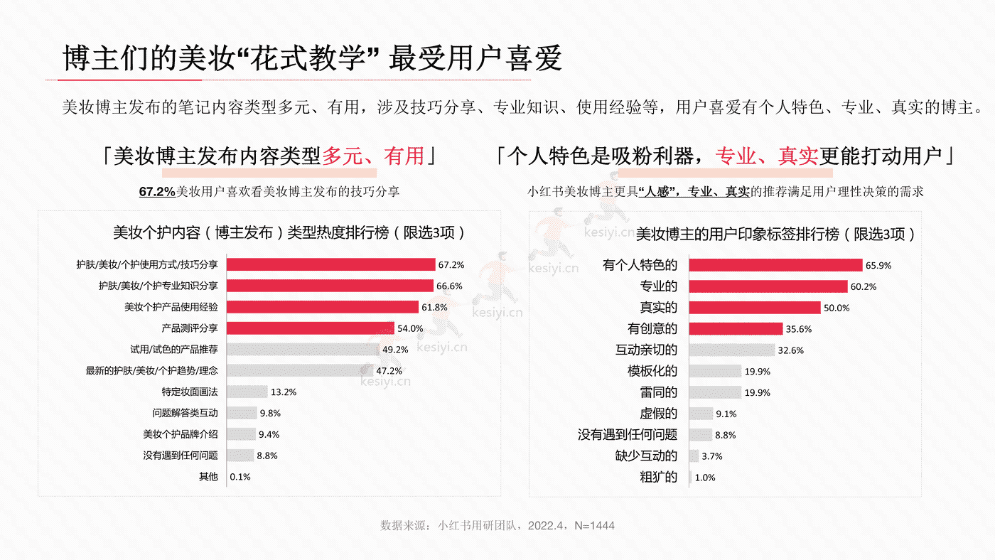 小红书2022年美妆用户洞察报告-小红书 小红书2022年美妆用户洞察报告-小红书