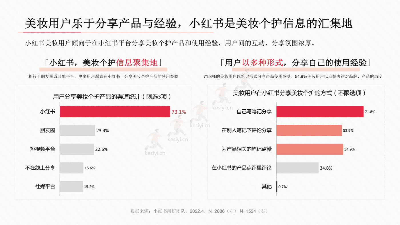 小红书2022年美妆用户洞察报告-小红书 小红书2022年美妆用户洞察报告-小红书