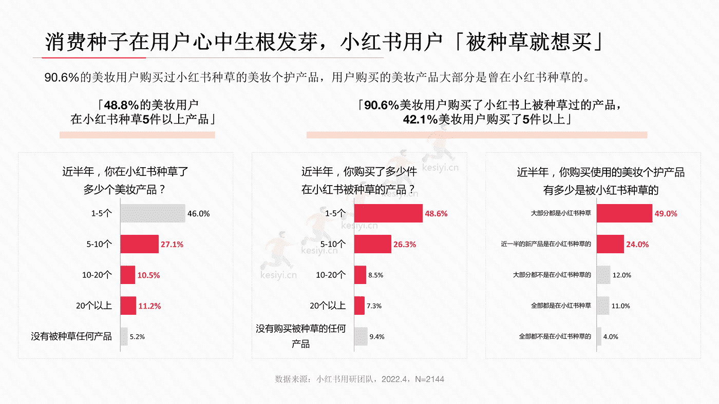 小红书2022年美妆用户洞察报告-小红书 小红书2022年美妆用户洞察报告-小红书