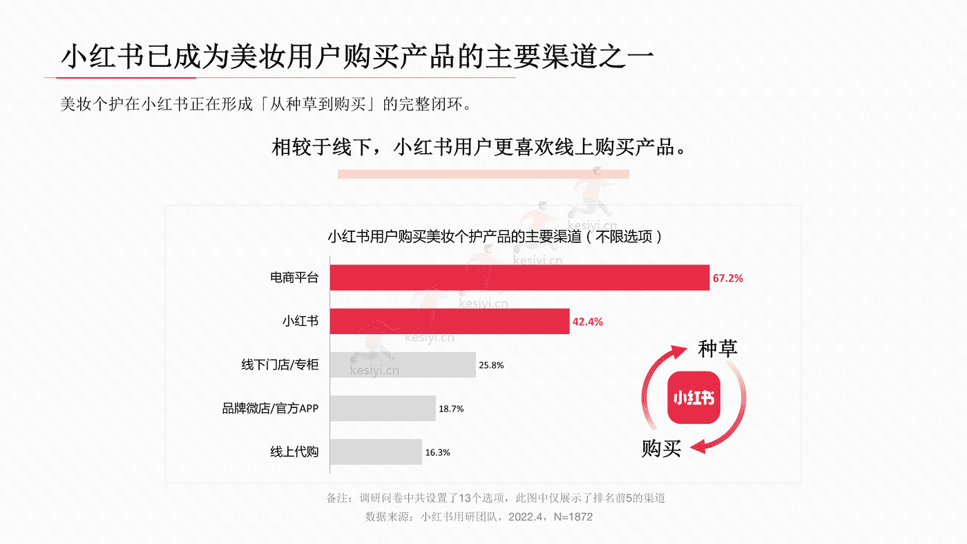 小红书2022年美妆用户洞察报告-小红书 小红书2022年美妆用户洞察报告-小红书