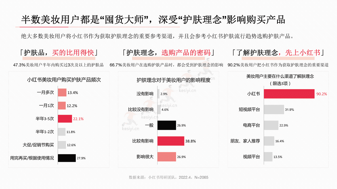 小红书2022年美妆用户洞察报告-小红书 小红书2022年美妆用户洞察报告-小红书