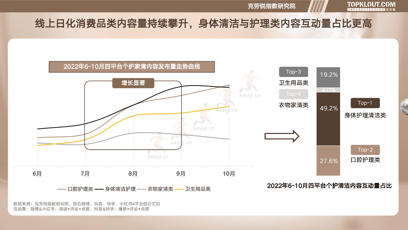 克劳锐:个护家清线上内容营销研究报告 克劳锐:个护家清线上内容营销研究报告