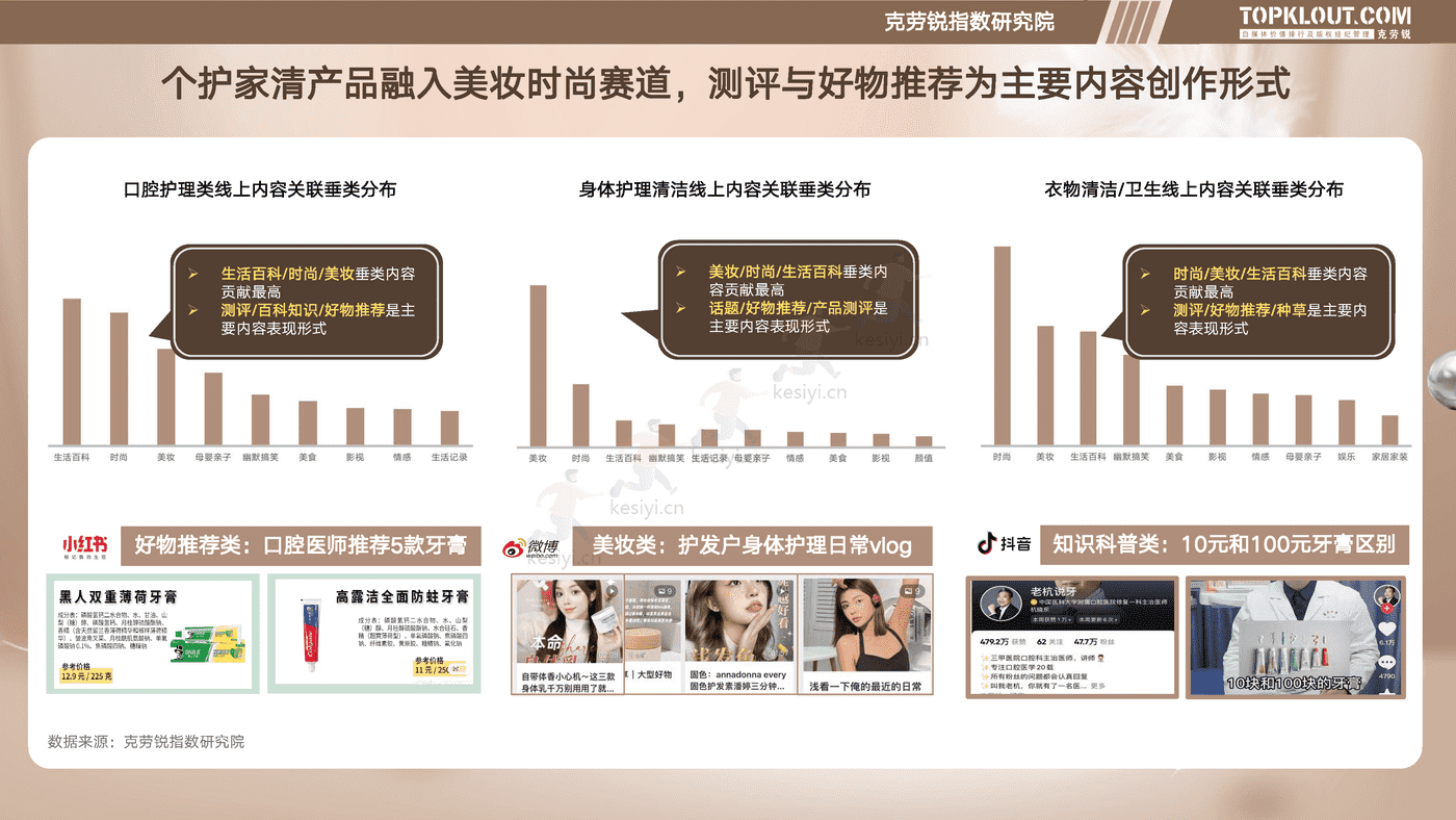 克劳锐:个护家清线上内容营销研究报告 克劳锐:个护家清线上内容营销研究报告
