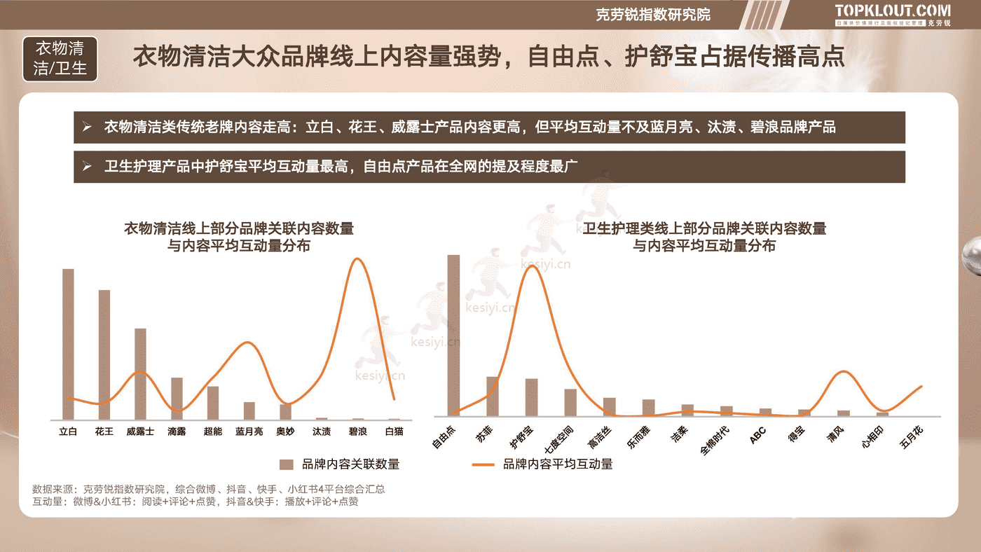 克劳锐:个护家清线上内容营销研究报告 克劳锐:个护家清线上内容营销研究报告