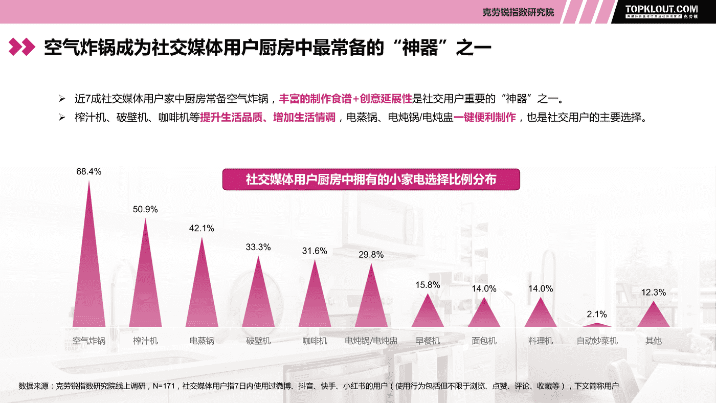 克劳锐:现代生活厨房小家电社交营销观察 克劳锐:现代生活厨房小家电社交营销观察