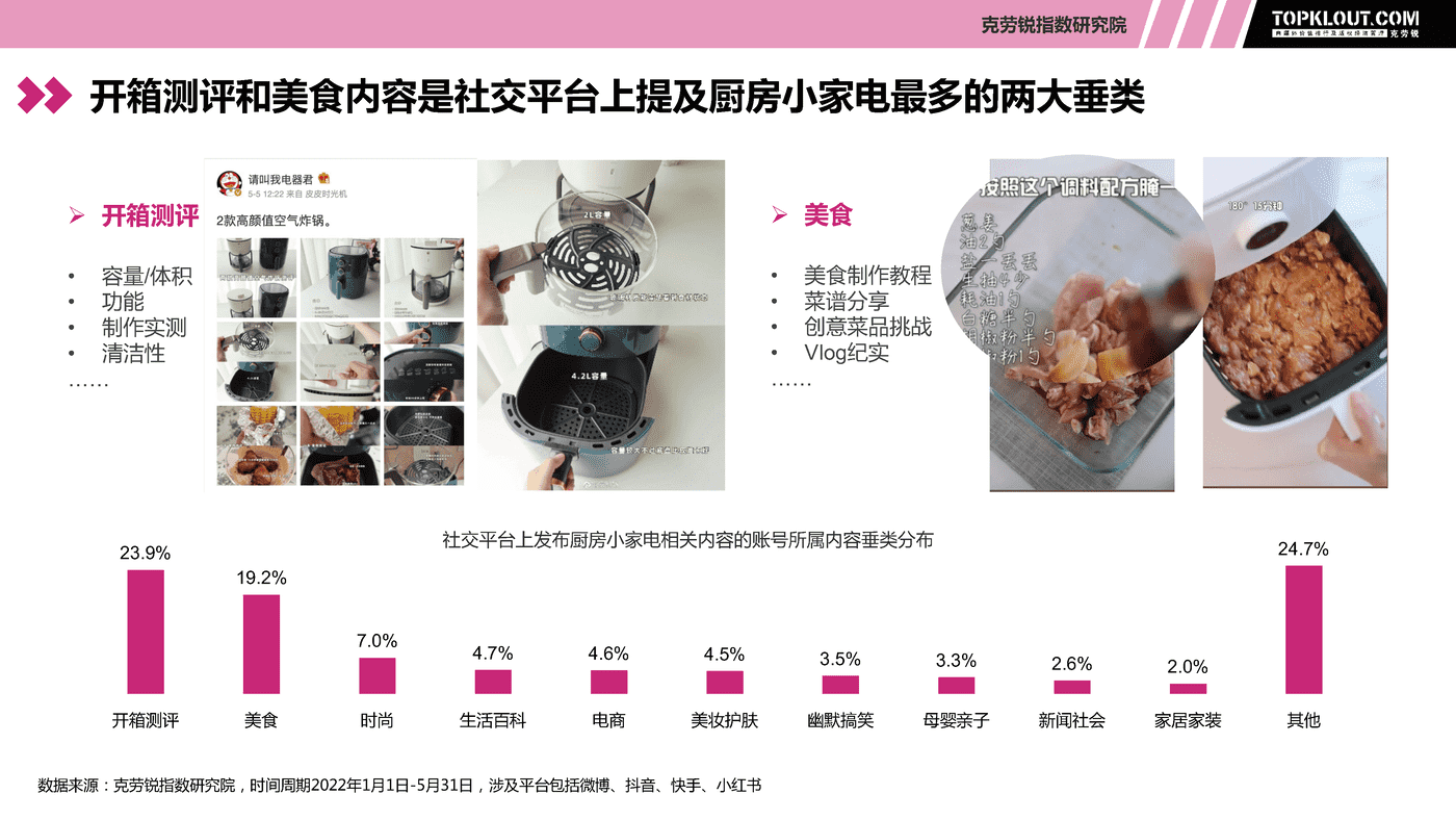 克劳锐:现代生活厨房小家电社交营销观察 克劳锐:现代生活厨房小家电社交营销观察