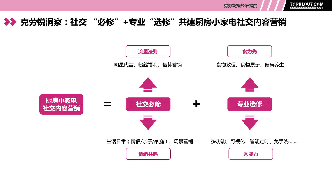 克劳锐:现代生活厨房小家电社交营销观察 克劳锐:现代生活厨房小家电社交营销观察