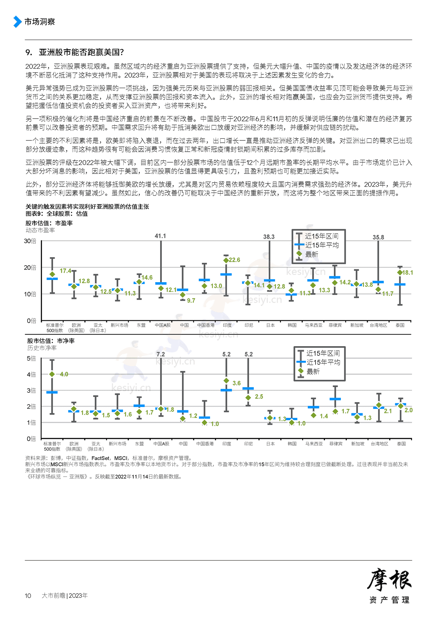 2023年大市前瞻-摩根资产管理 2023年大市前瞻-摩根资产管理