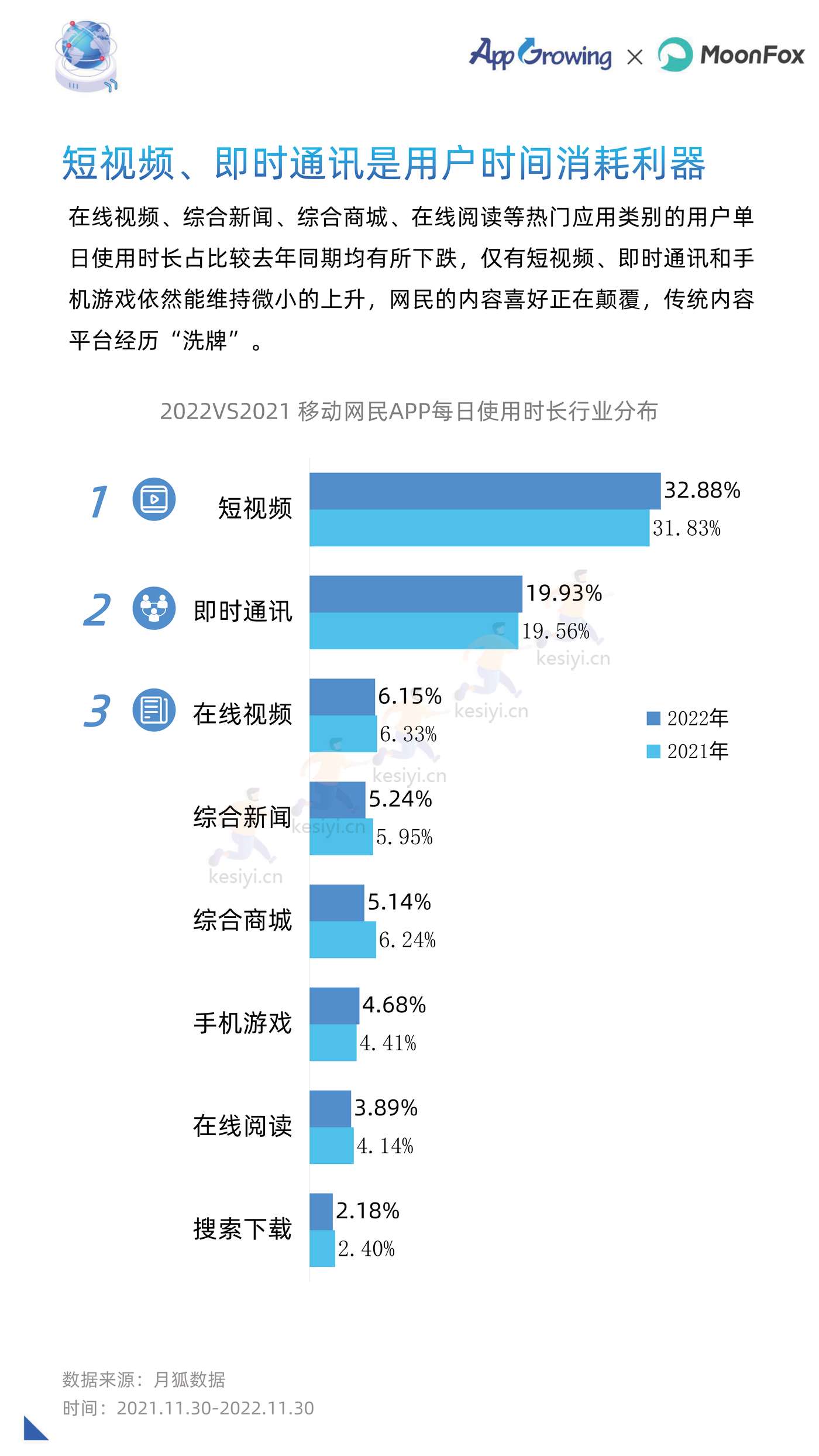 2022年度移动广告流量白皮书-AppGrowing&月狐数据(MoonFox) 2022年度移动广告流量白皮书-AppGrowing&月狐数据(MoonFox)