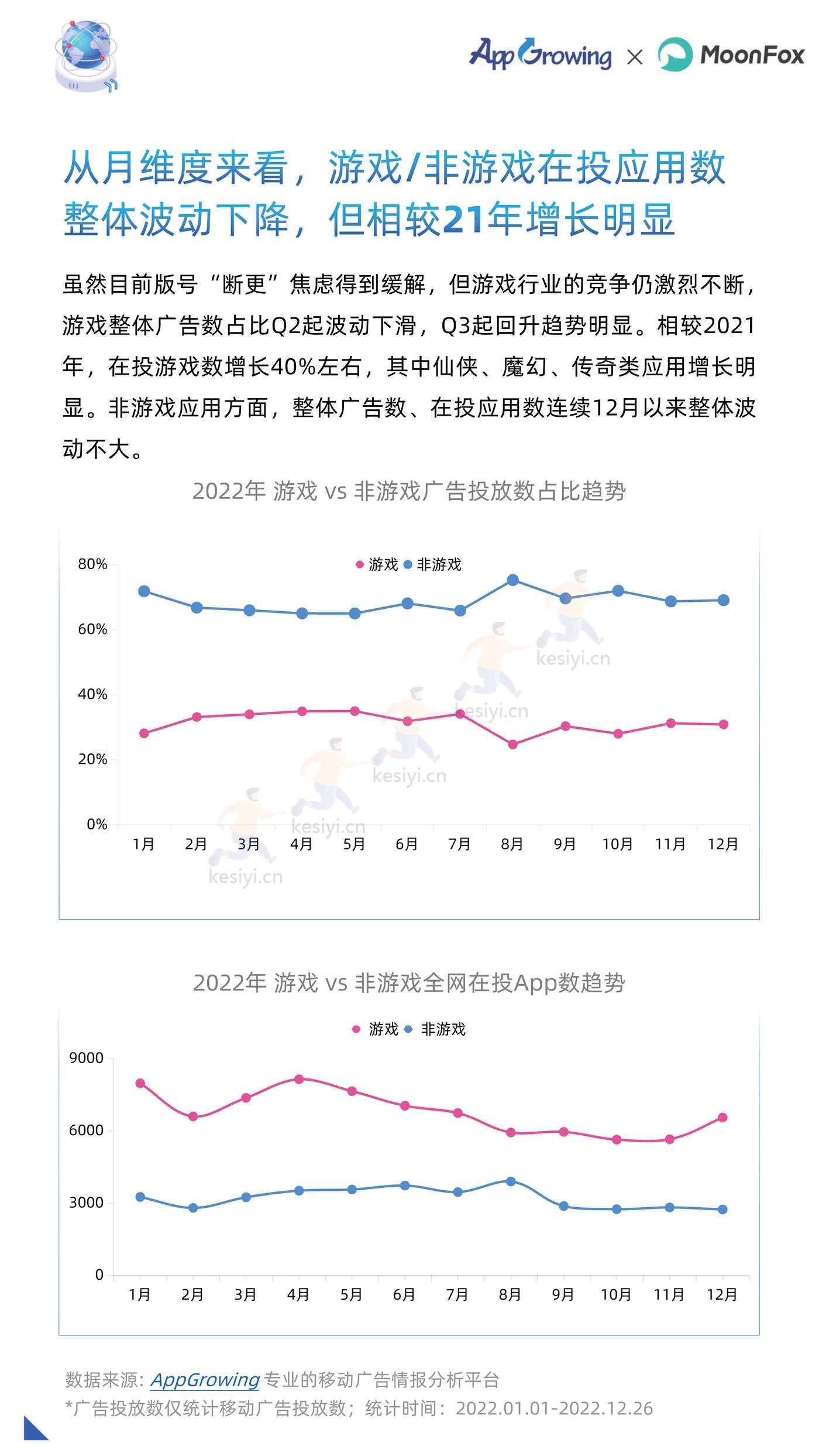 2022年度移动广告流量白皮书-AppGrowing&月狐数据(MoonFox) 2022年度移动广告流量白皮书-AppGrowing&月狐数据(MoonFox)