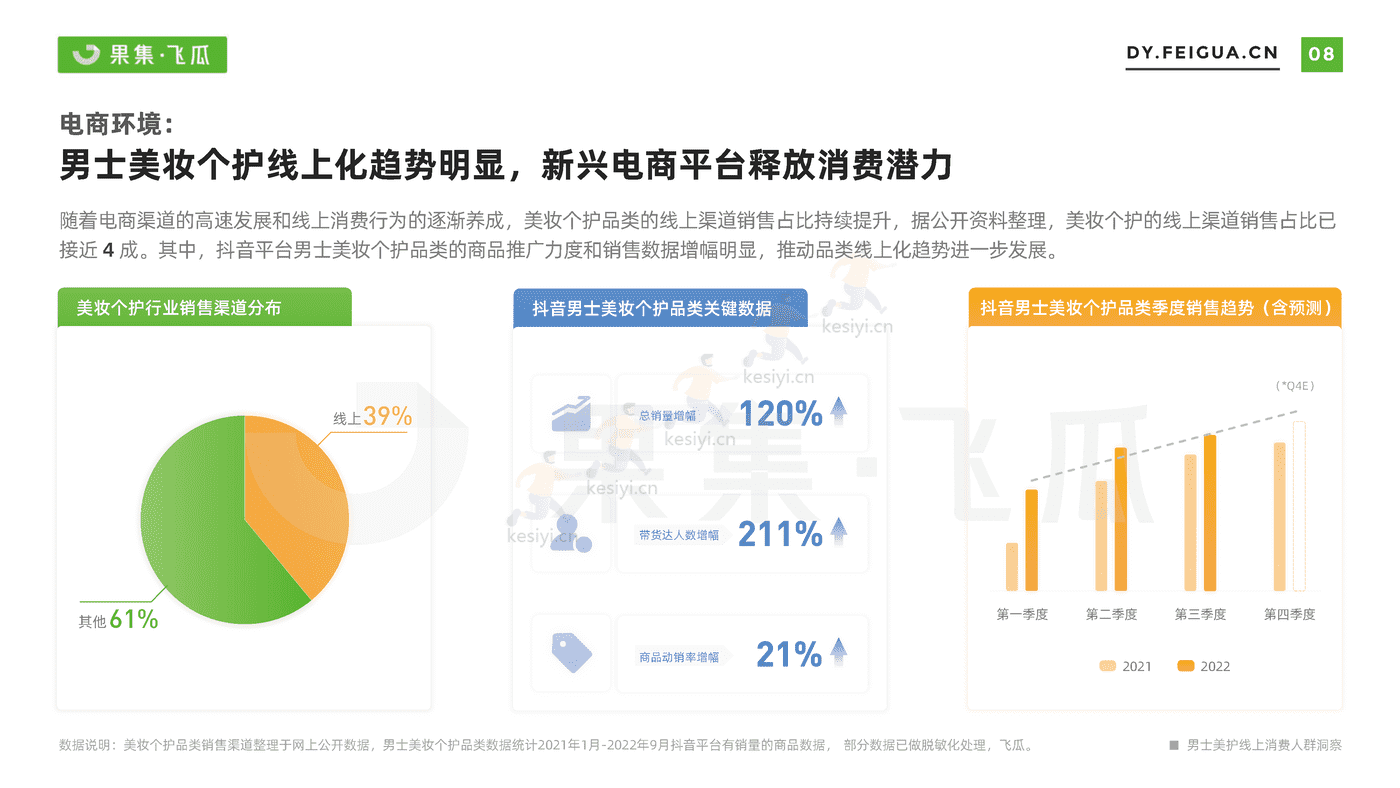 短视频行业电商品牌营销专题:男士美妆个护线上消费人群洞察-果集 短视频行业电商品牌营销专题:男士美妆个护线上消费人群洞察-果集