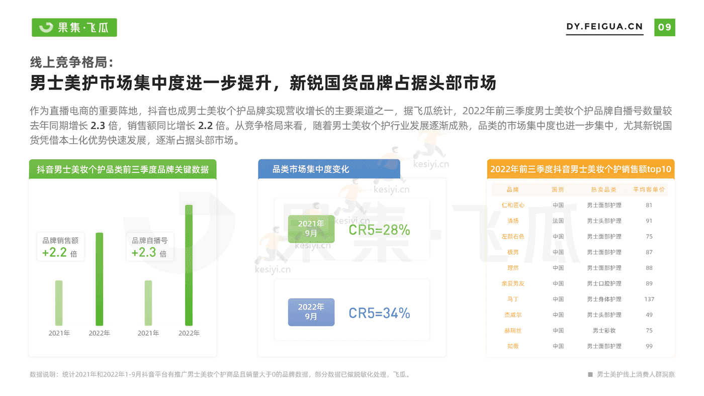 短视频行业电商品牌营销专题:男士美妆个护线上消费人群洞察-果集 短视频行业电商品牌营销专题:男士美妆个护线上消费人群洞察-果集