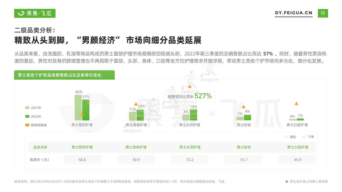 短视频行业电商品牌营销专题:男士美妆个护线上消费人群洞察-果集 短视频行业电商品牌营销专题:男士美妆个护线上消费人群洞察-果集