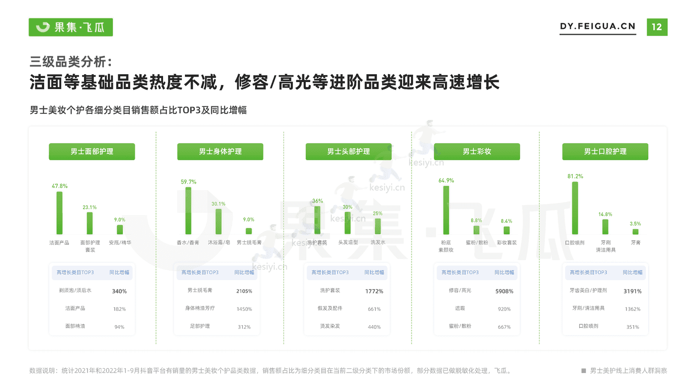 短视频行业电商品牌营销专题:男士美妆个护线上消费人群洞察-果集 短视频行业电商品牌营销专题:男士美妆个护线上消费人群洞察-果集