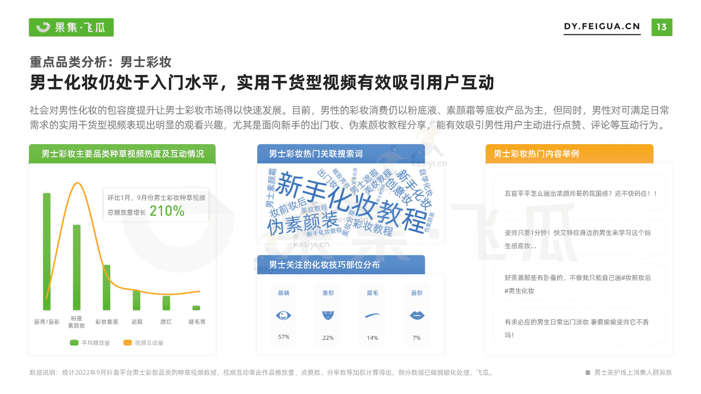 短视频行业电商品牌营销专题:男士美妆个护线上消费人群洞察-果集 短视频行业电商品牌营销专题:男士美妆个护线上消费人群洞察-果集