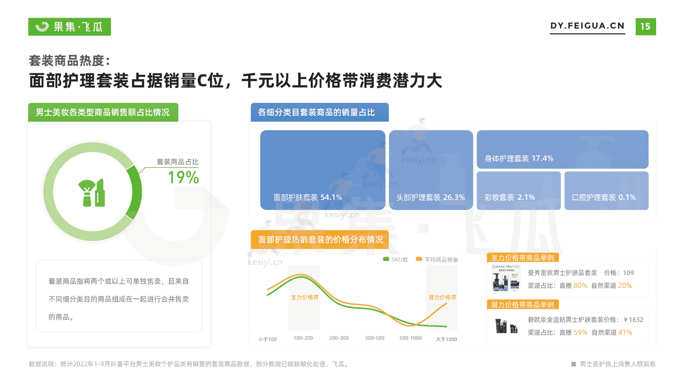 短视频行业电商品牌营销专题:男士美妆个护线上消费人群洞察-果集 短视频行业电商品牌营销专题:男士美妆个护线上消费人群洞察-果集