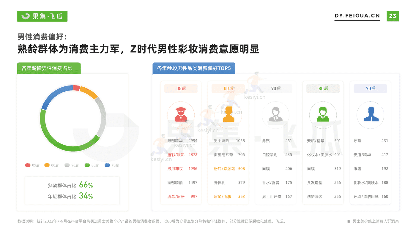 短视频行业电商品牌营销专题:男士美妆个护线上消费人群洞察-果集 短视频行业电商品牌营销专题:男士美妆个护线上消费人群洞察-果集