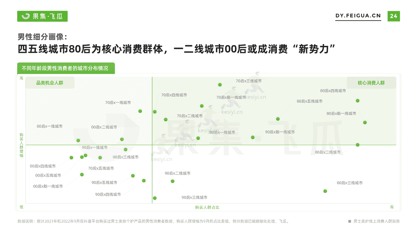 短视频行业电商品牌营销专题:男士美妆个护线上消费人群洞察-果集 短视频行业电商品牌营销专题:男士美妆个护线上消费人群洞察-果集
