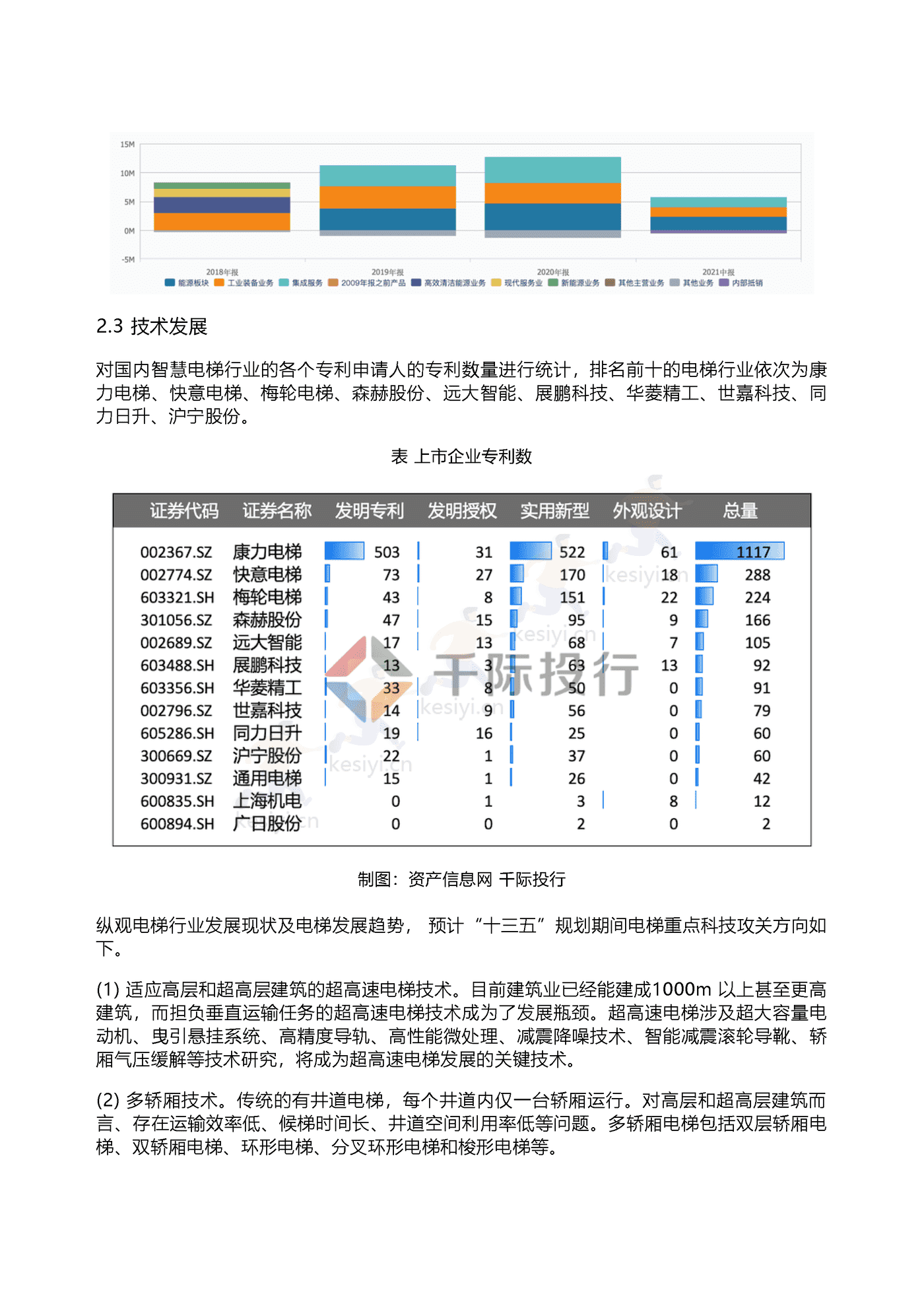 2022年智能电梯行业研究报告-领英 2022年智能电梯行业研究报告-领英