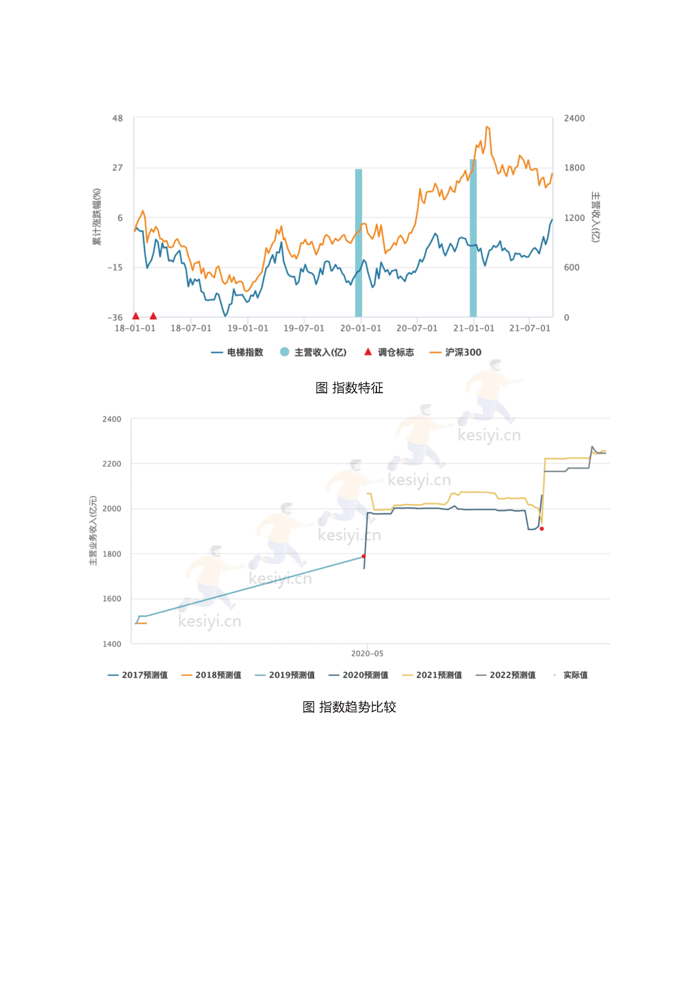 2022年智能电梯行业研究报告-领英 2022年智能电梯行业研究报告-领英
