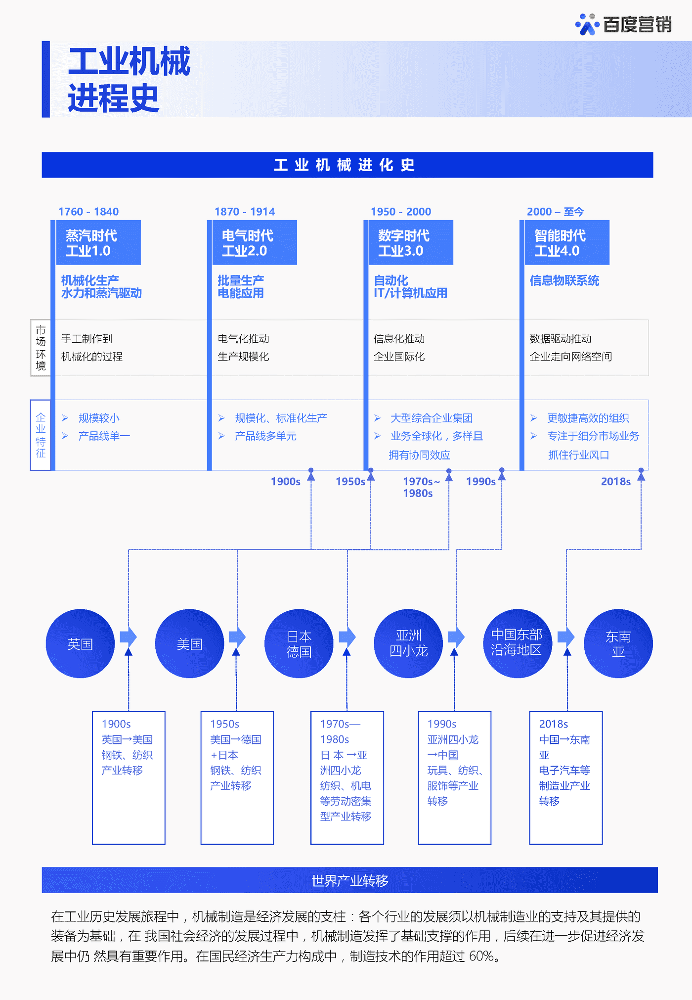 机械电子白皮书-百度营销 机械电子白皮书-百度营销