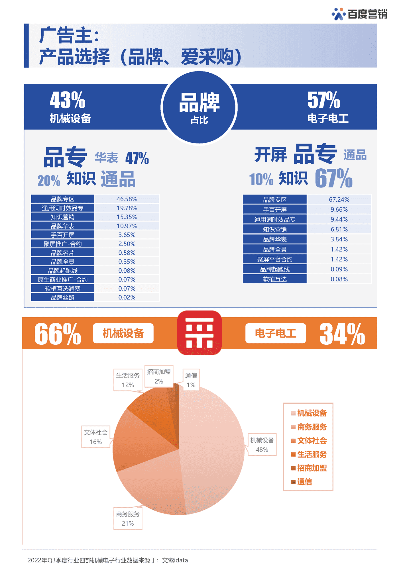 机械电子白皮书-百度营销 机械电子白皮书-百度营销