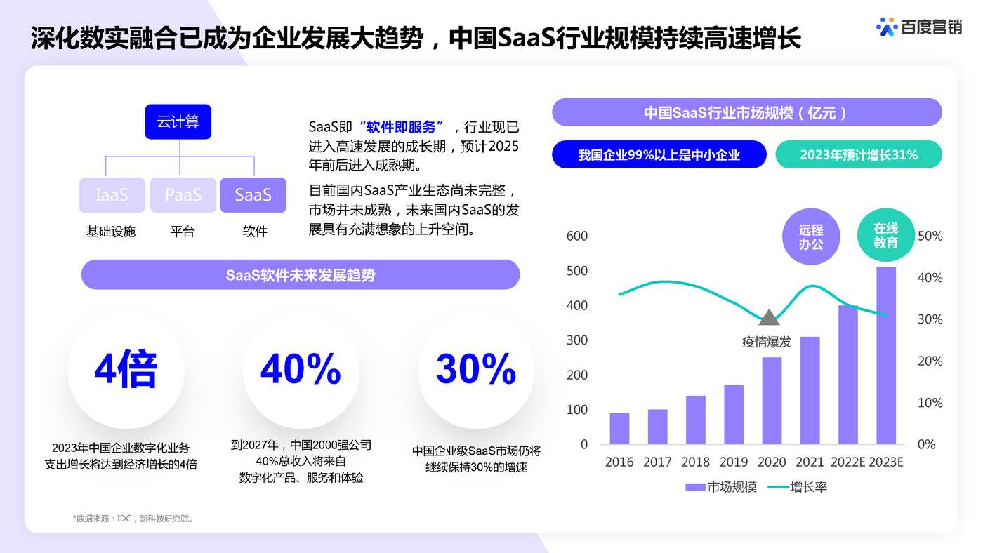 百度SaaS行业营销策略-百度营销 百度SaaS行业营销策略-百度营销