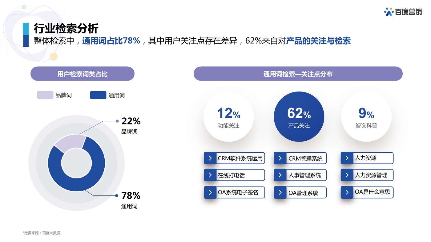 百度SaaS行业营销策略-百度营销 百度SaaS行业营销策略-百度营销