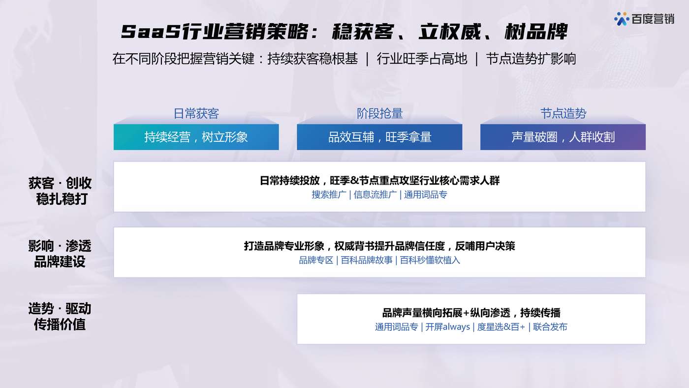 百度SaaS行业营销策略-百度营销 百度SaaS行业营销策略-百度营销