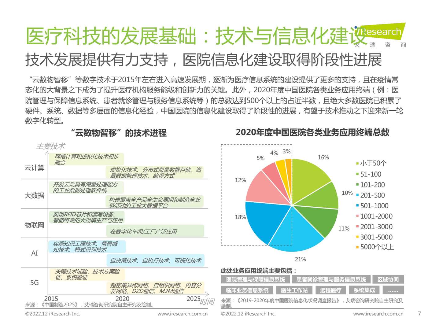 2022年中国医疗科技行业研究报告-艾瑞咨询 2022年中国医疗科技行业研究报告-艾瑞咨询