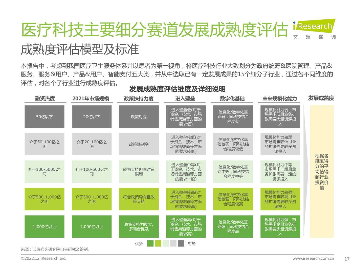 2022年中国医疗科技行业研究报告-艾瑞咨询 2022年中国医疗科技行业研究报告-艾瑞咨询