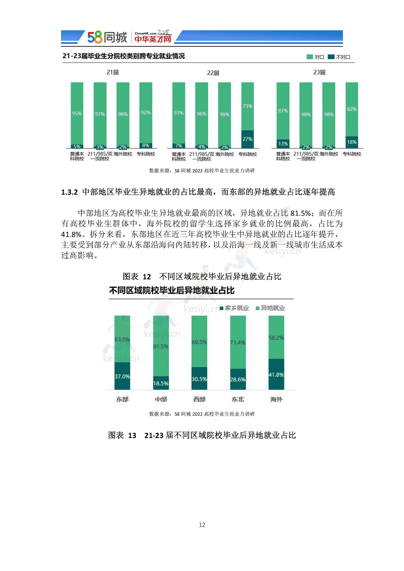 2022中国大学生就业趋势调研-58同城&中华英才网 2022中国大学生就业趋势调研-58同城&中华英才网