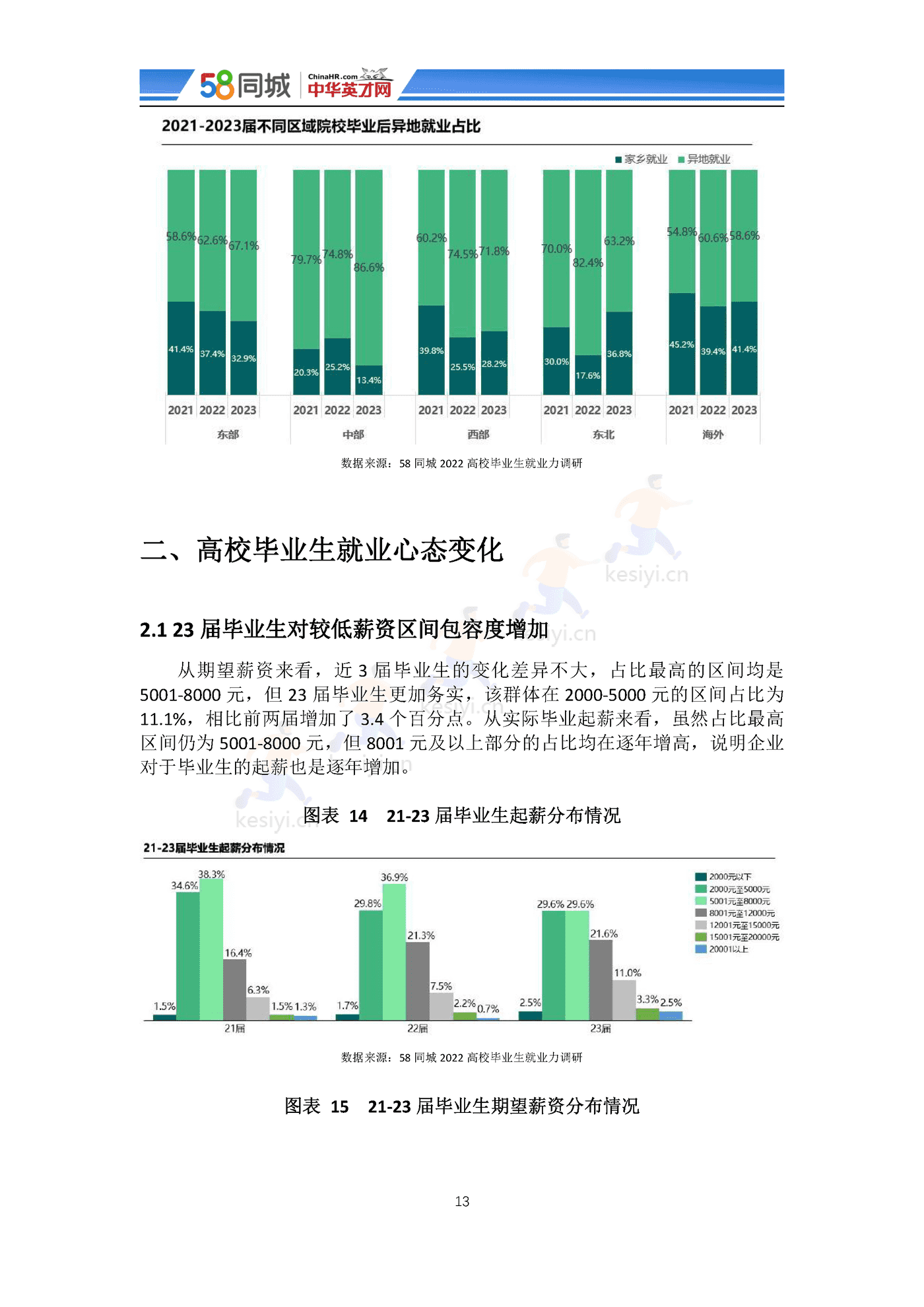 2022中国大学生就业趋势调研-58同城&中华英才网 2022中国大学生就业趋势调研-58同城&中华英才网