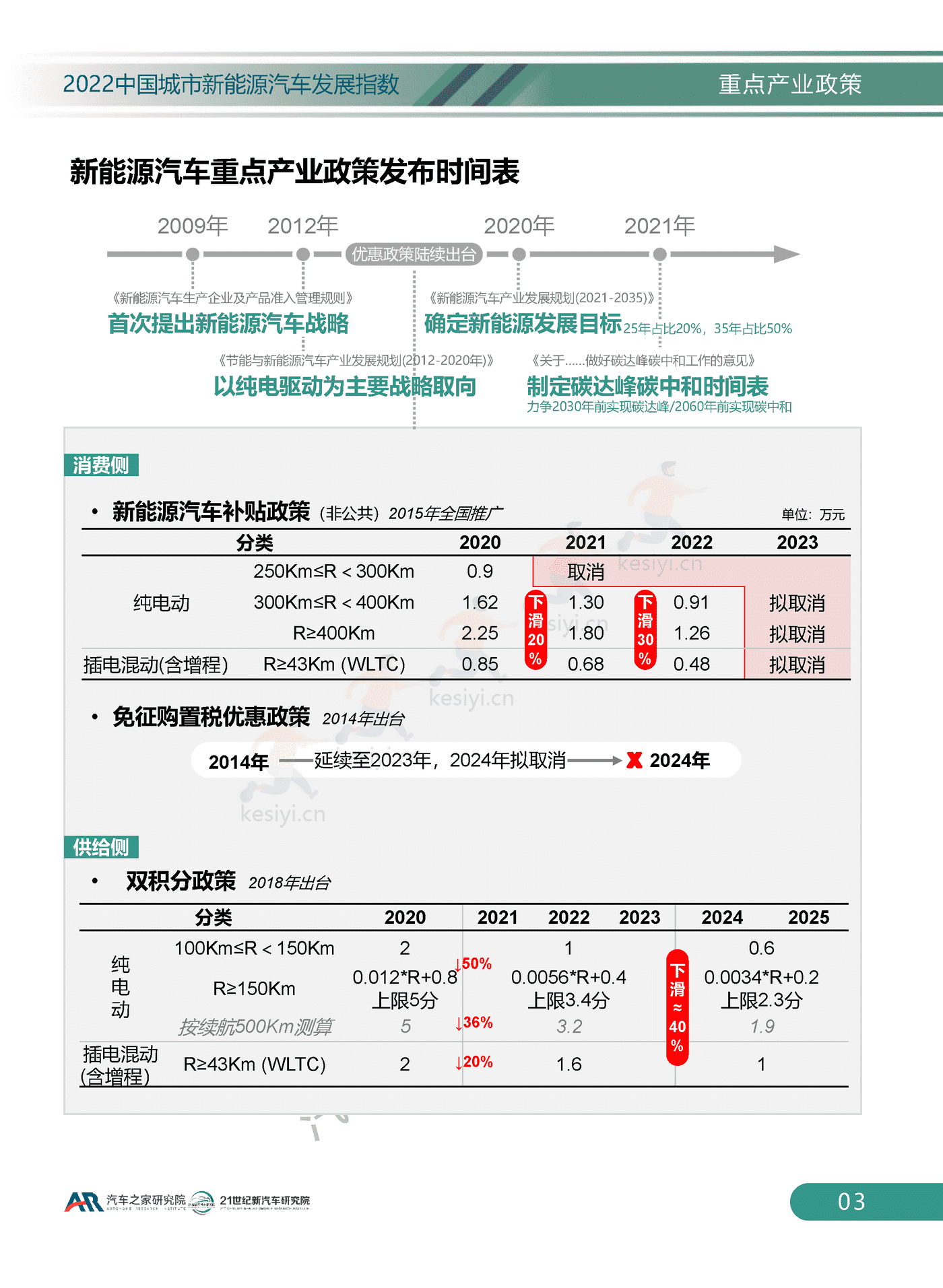 2022中国城市新能源汽车发展指数-汽车之家研究院 2022中国城市新能源汽车发展指数-汽车之家研究院