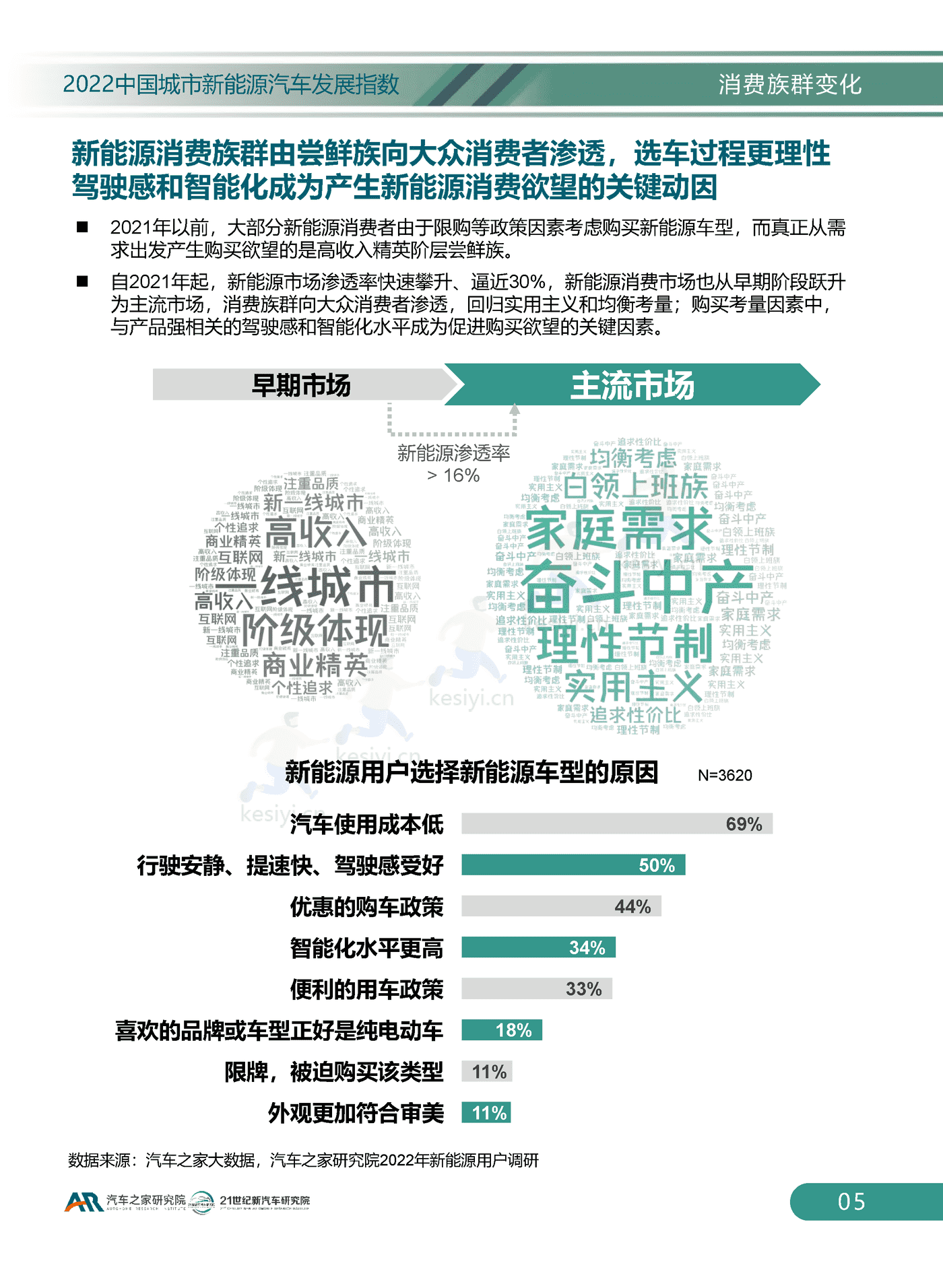 2022中国城市新能源汽车发展指数-汽车之家研究院 2022中国城市新能源汽车发展指数-汽车之家研究院