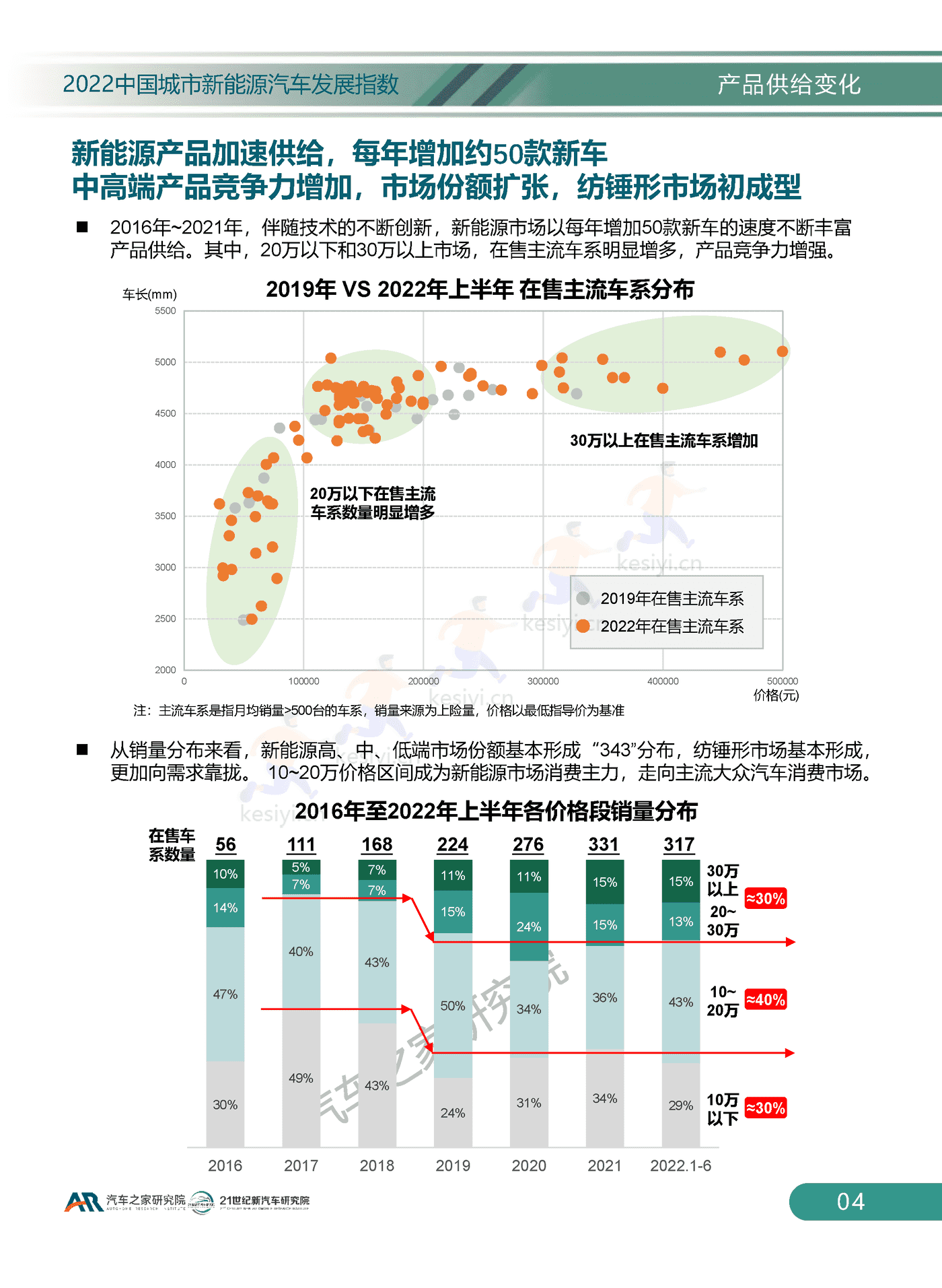 2022中国城市新能源汽车发展指数-汽车之家研究院 2022中国城市新能源汽车发展指数-汽车之家研究院